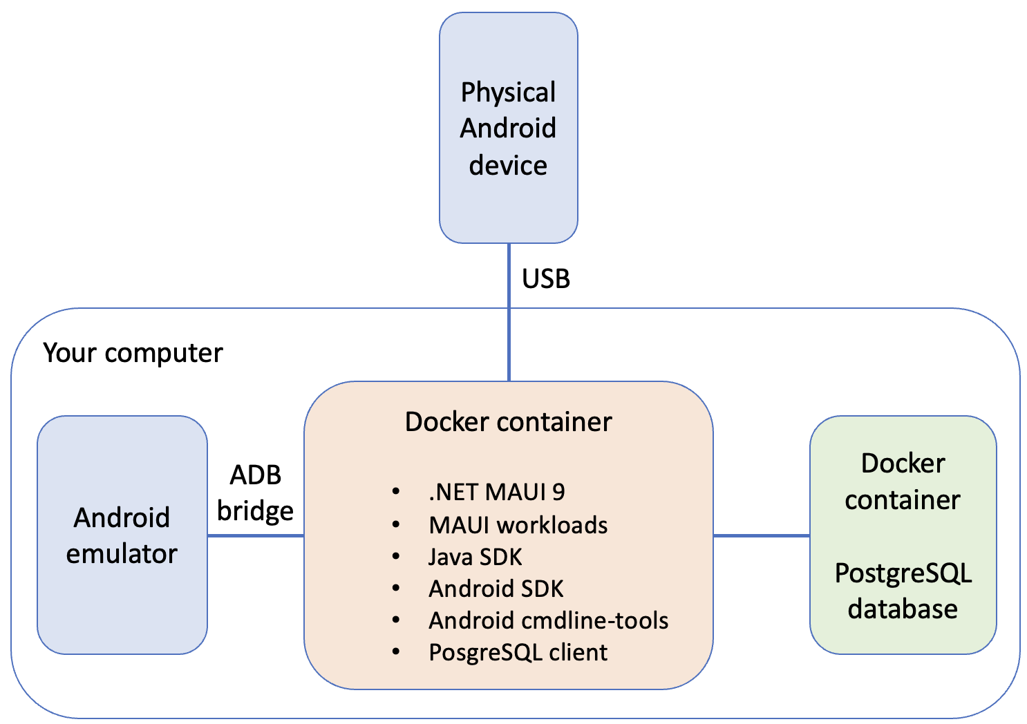 Fig. 1. Architecture overview