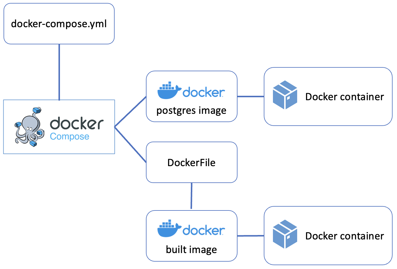 Fig. 5. Docker Compose architecture diagram
