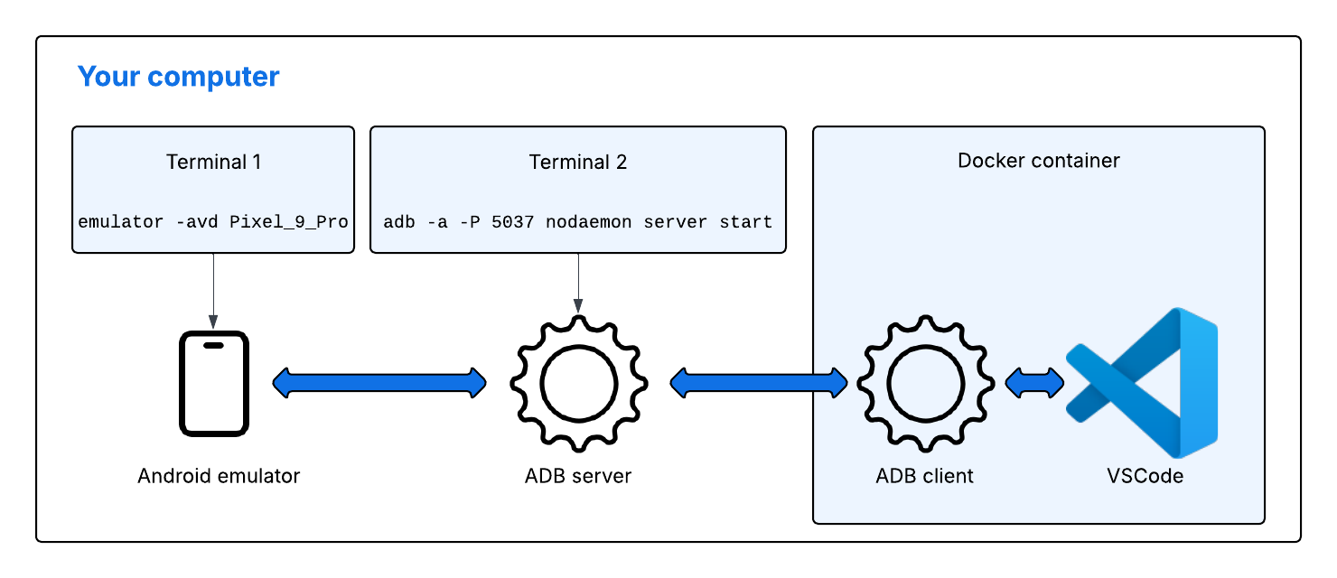 Fig. 13. Android Emulator Setup Visualisation