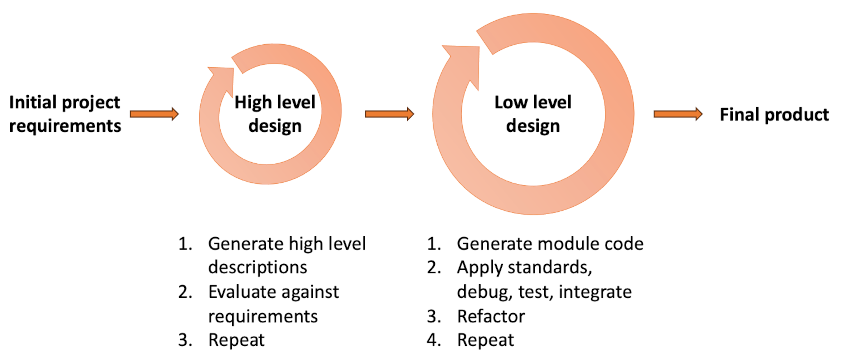 Generative development process