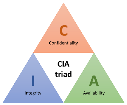 Fig. 1. The CIA triad