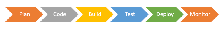 Fig. 4. Typical DevOps stages