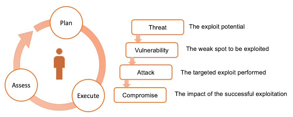 Fig. 3. Security exploit lifecycle