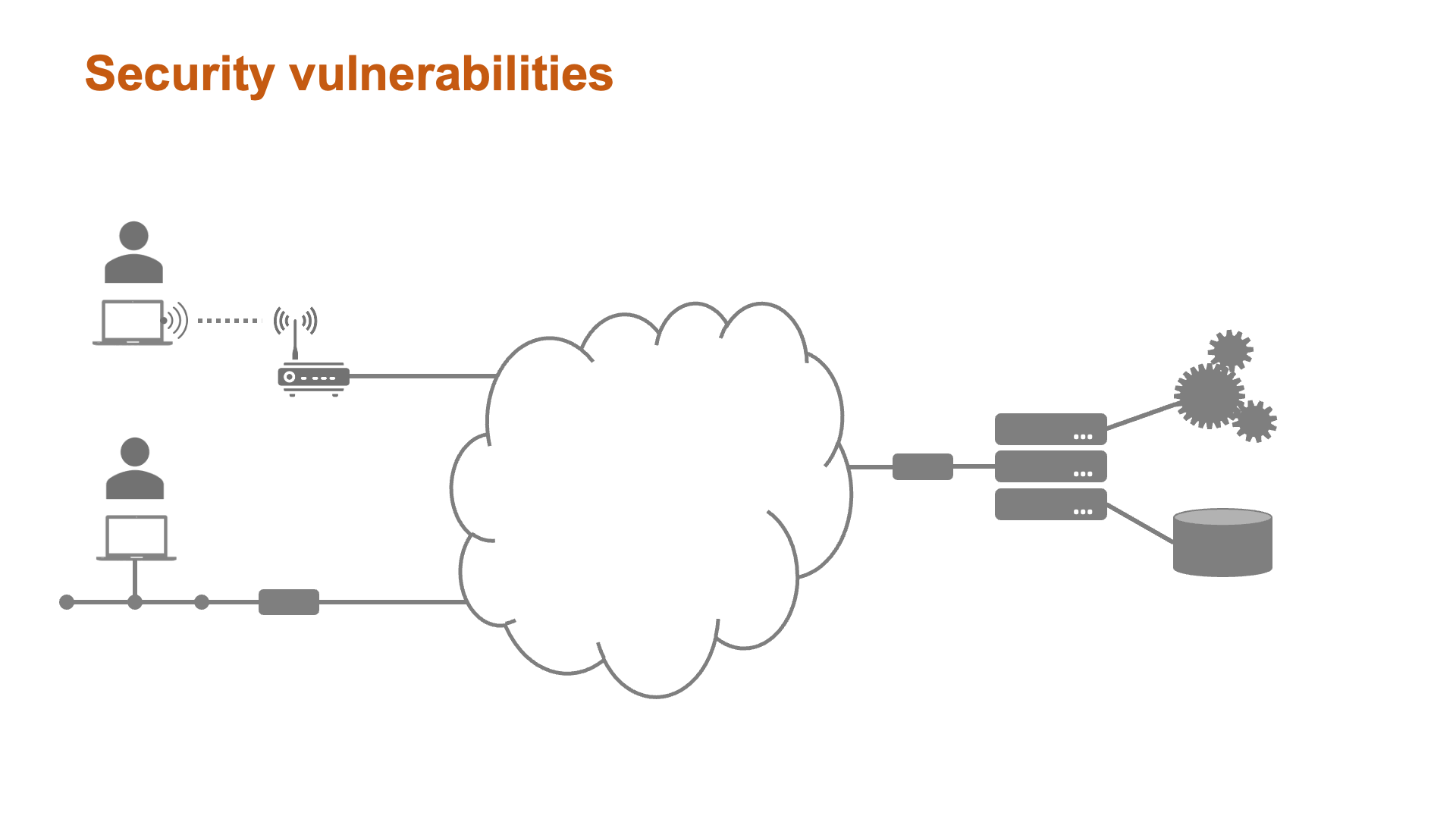 Fig. 2. Typical security concerns