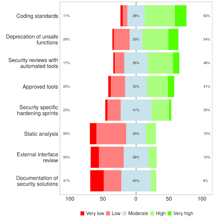 Security activity use