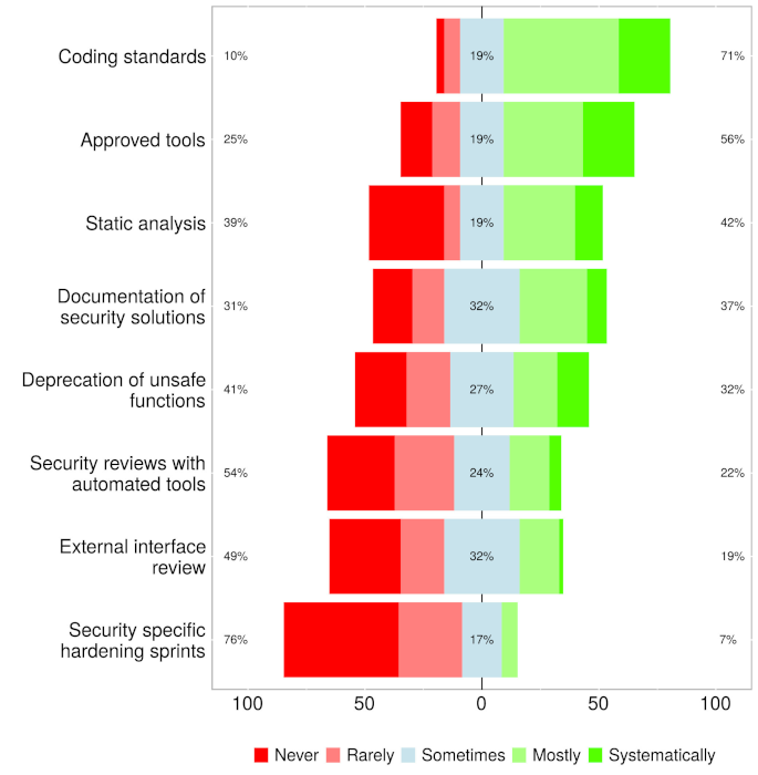 Security activity use