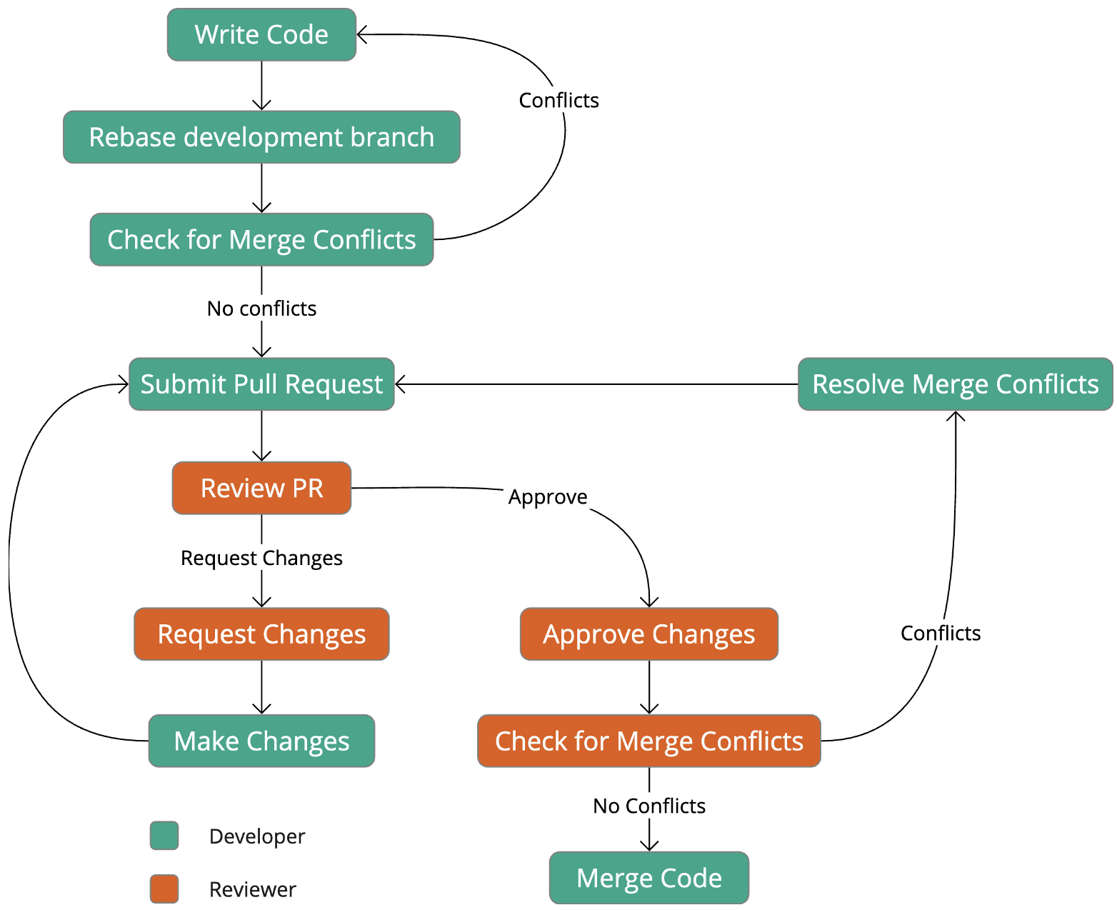 Fig. 2. Code rewview process