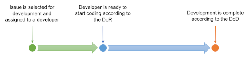 Fig. 8. Development process