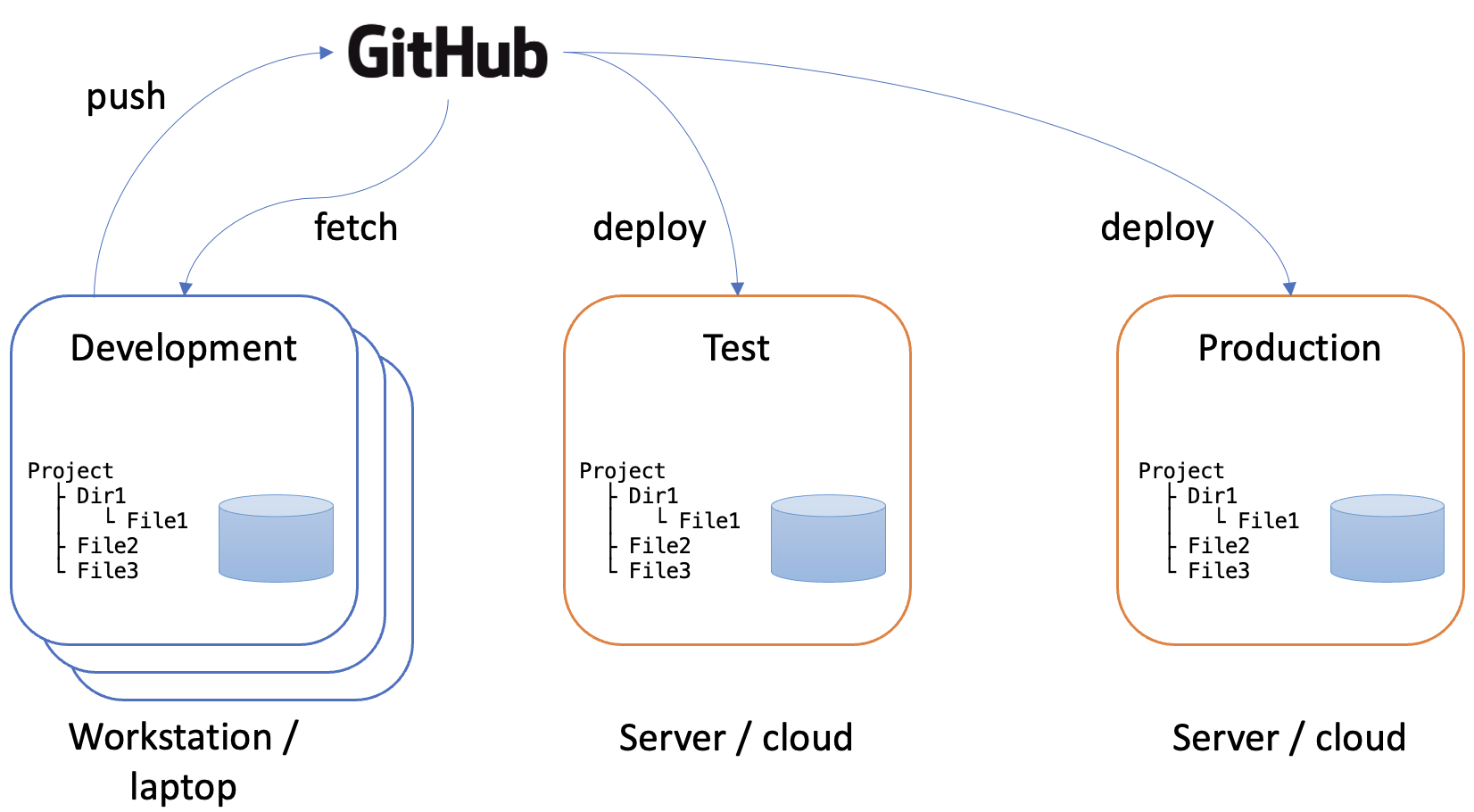 Fig. 1. System environments