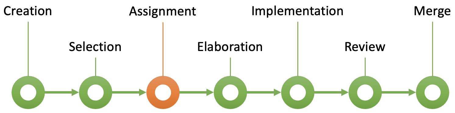 Fig. 3. Issue assignment