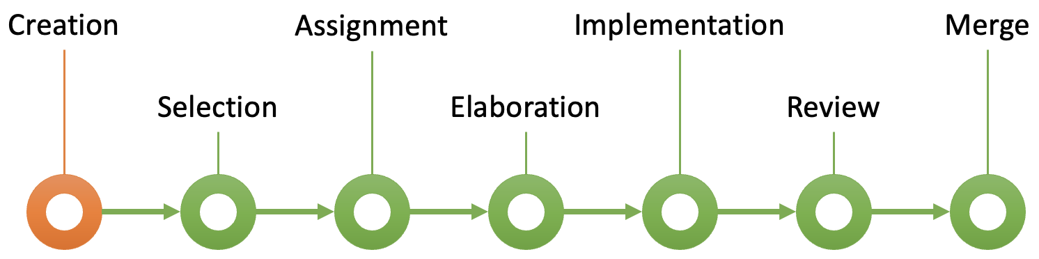 Fig. 1. Issue lifecycle