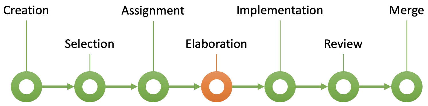 Fig. 4. Issue elaboration