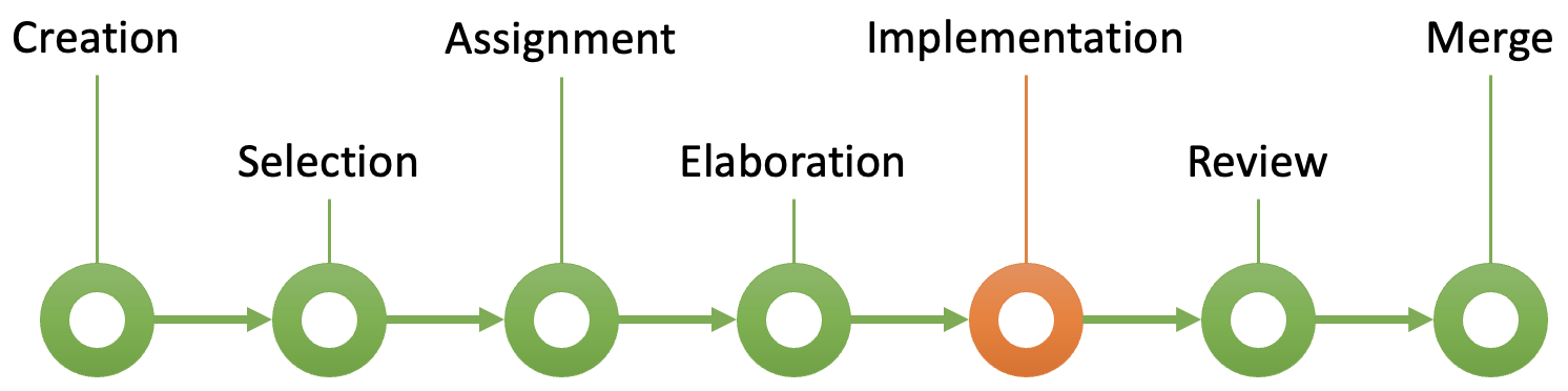 Fig. 5. Issue implementation