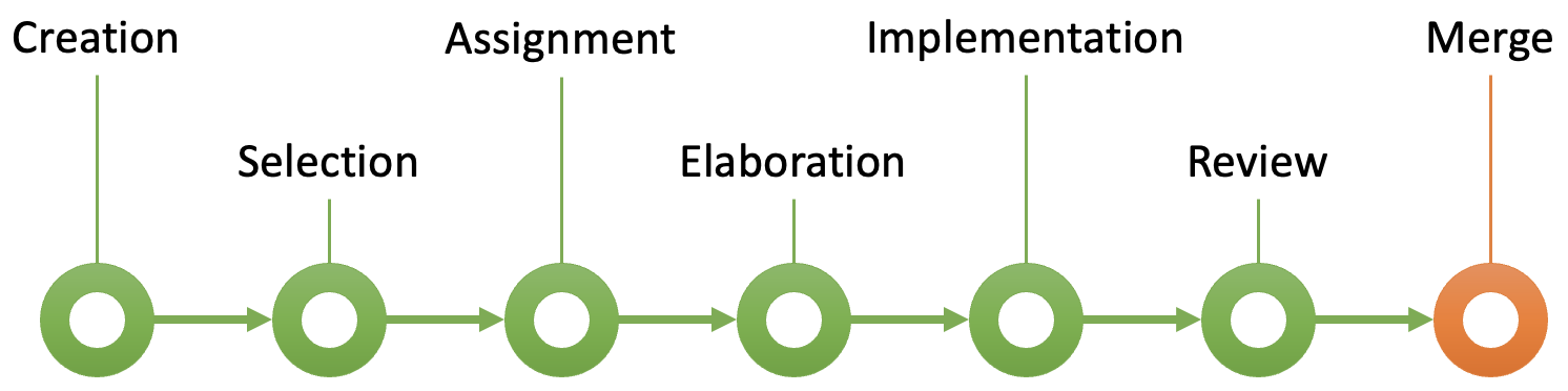 Fig. 7. Issue merging