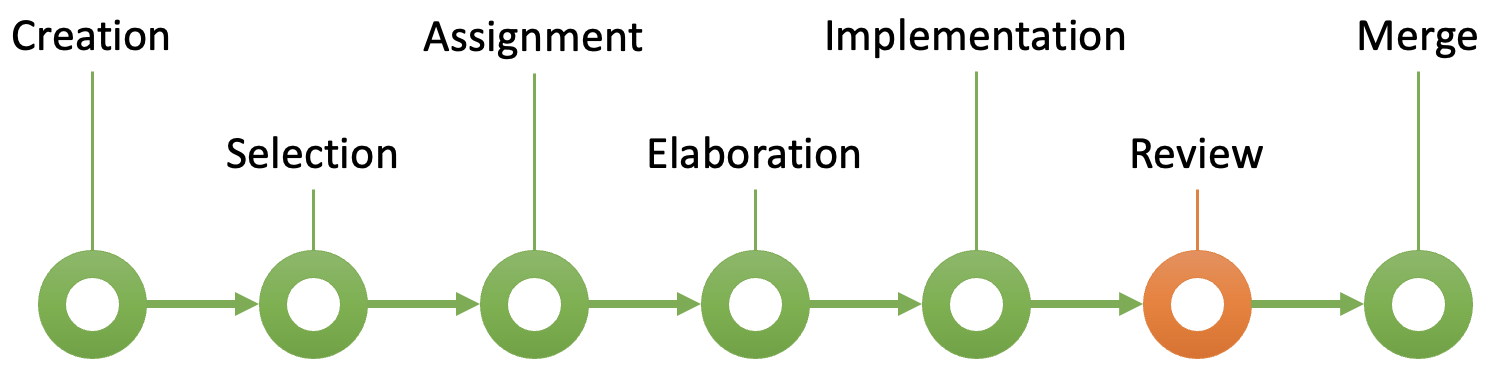 Fig. 6. Issue review