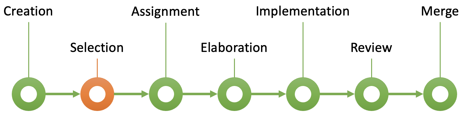 Fig. 2. Issue selection