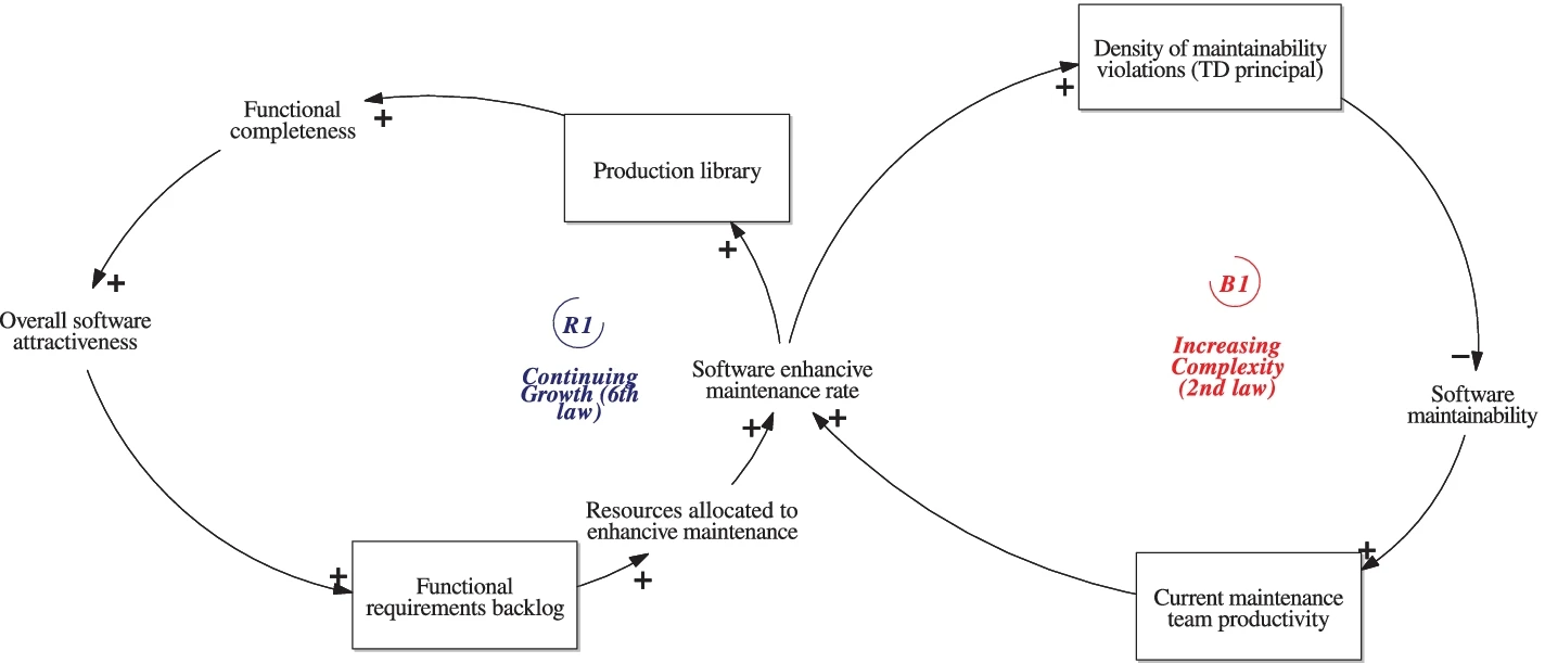 Fig. 4. Feedback loops arising from the second and sixth laws of software evolution (<a href="https://doi.org/10.1007/s11219-022-09600-6">Franco et al., 2023</a>)