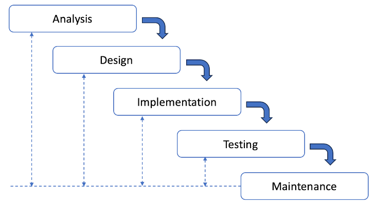 Fig. 5: The waterfall model with feedback