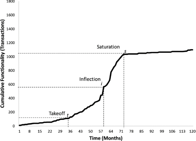 Fig. 2. The accumulation of software changes over time