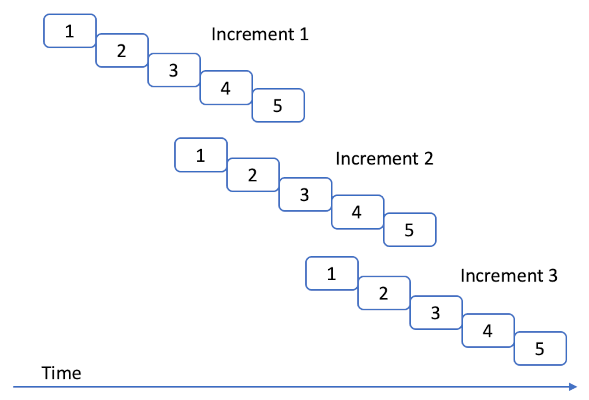 Fig 6: The iterative waterfall model