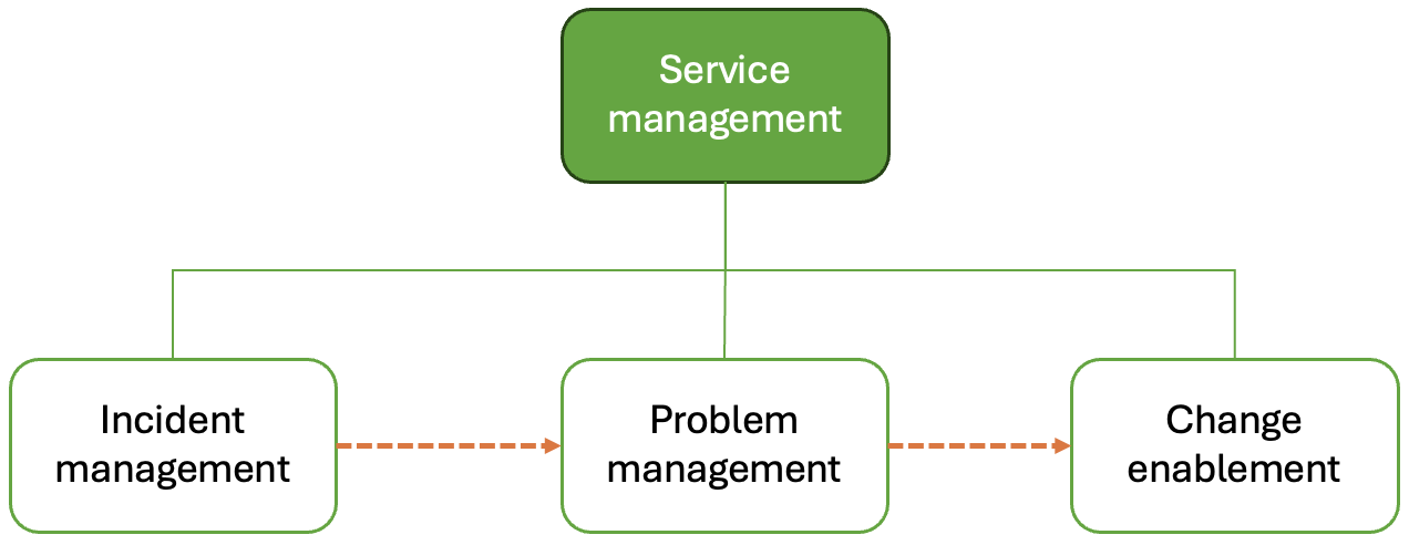 Fig. 5. ITIL change-related practices