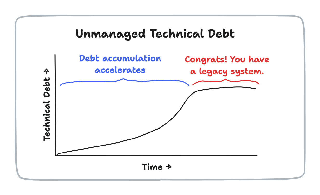 Fig. 3. Creation of a legacy system? (<a href="https://world.hey.com/itzy/technical-debt-duct-tape-rust-27bf7096">Sabo, 2023</a>)