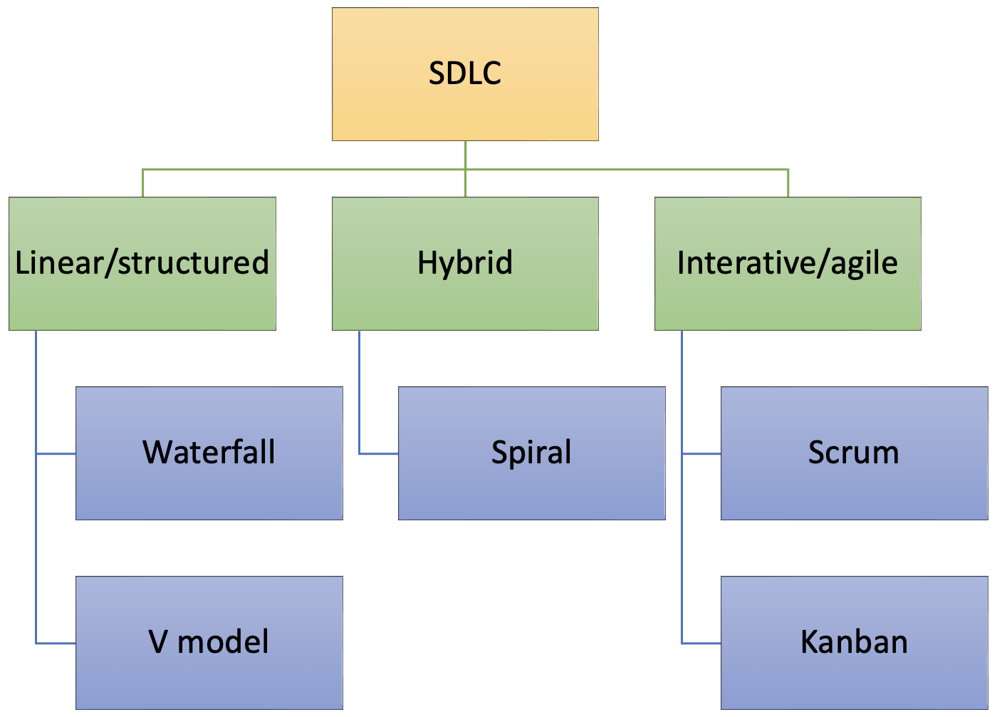 Fig. 1: Lifecycle hierarchy