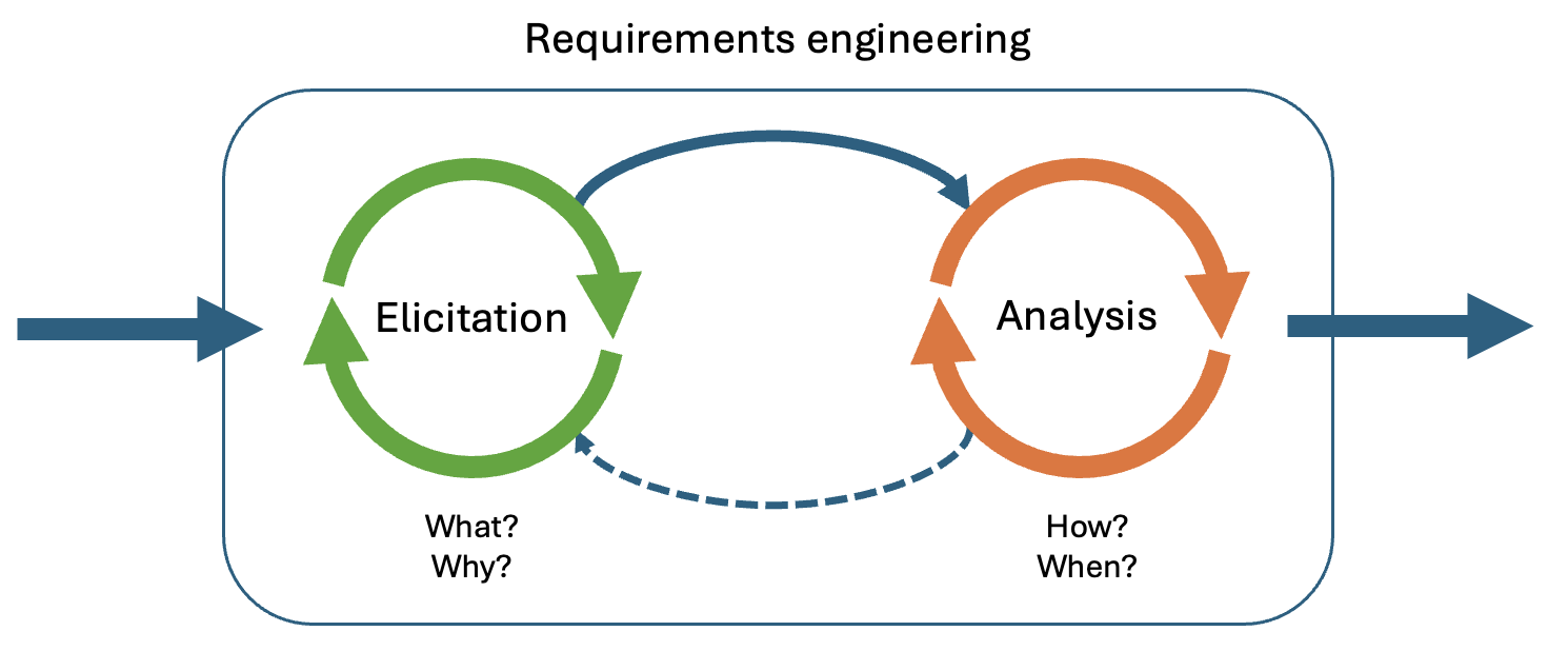 Fig. 11: Requirements engineering divided into elicitation and analysis