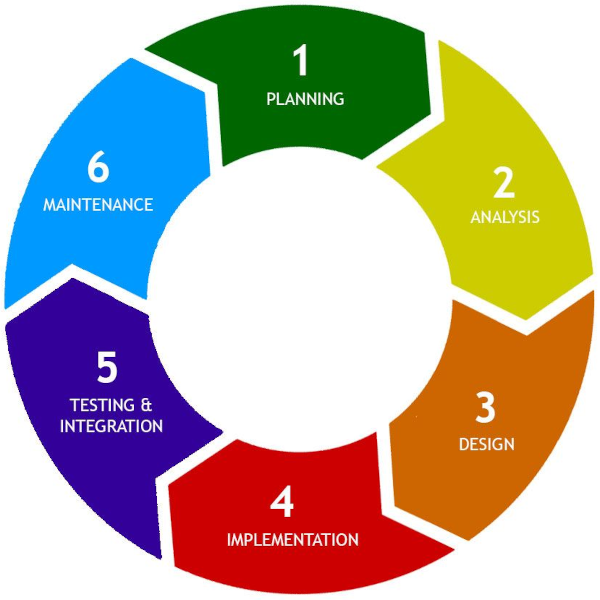 Fig. 1. The six-phase software development lifecycle