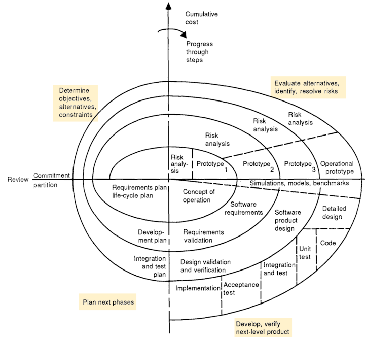 Fig. 7: The spiral model ([Boehm, 1986](https://doi.org/10.1109/2.59))