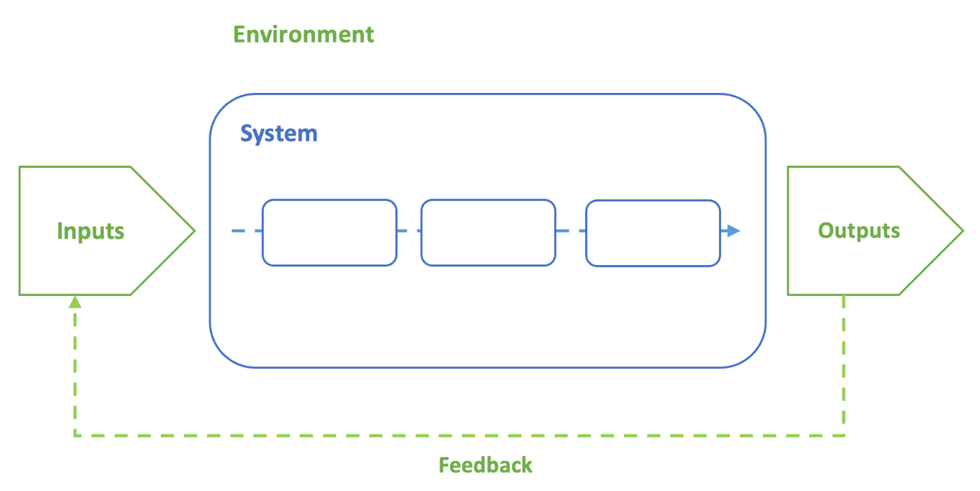 Fig. 3: The general system model highlighting decomposition of the top-level system into a network of subsystems