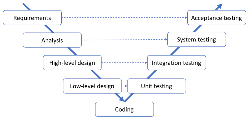 Fig 4: V model ([Rook, 1986](https://doi.org/10.1049/sej.1986.0003))