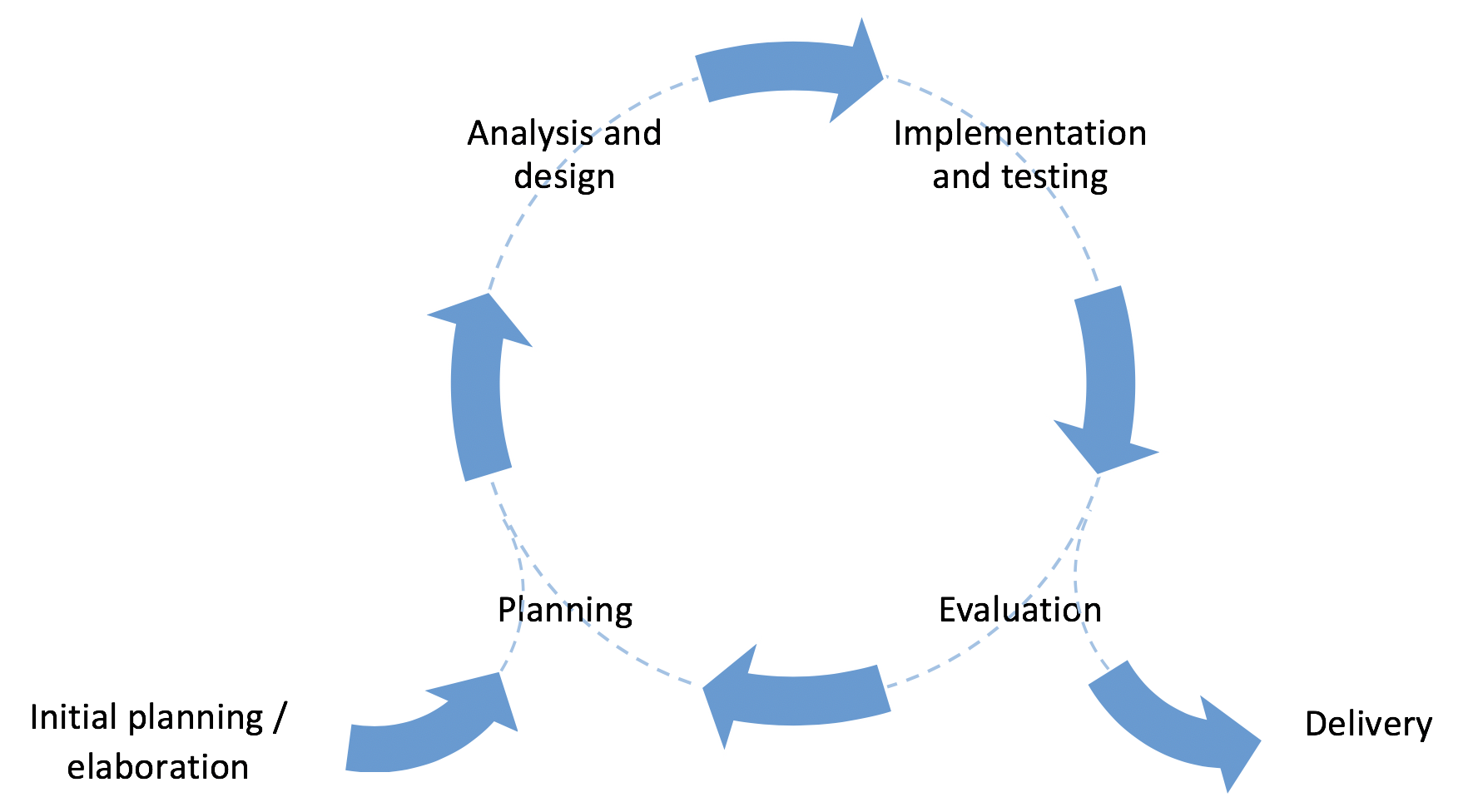 Fig. 1. Prototyping cycle