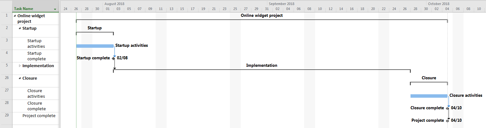 Fig. 3. Gantt chart showing startup and closure detail