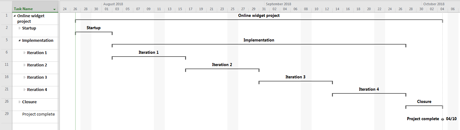 Fig. 4. Gantt chart showing iterations