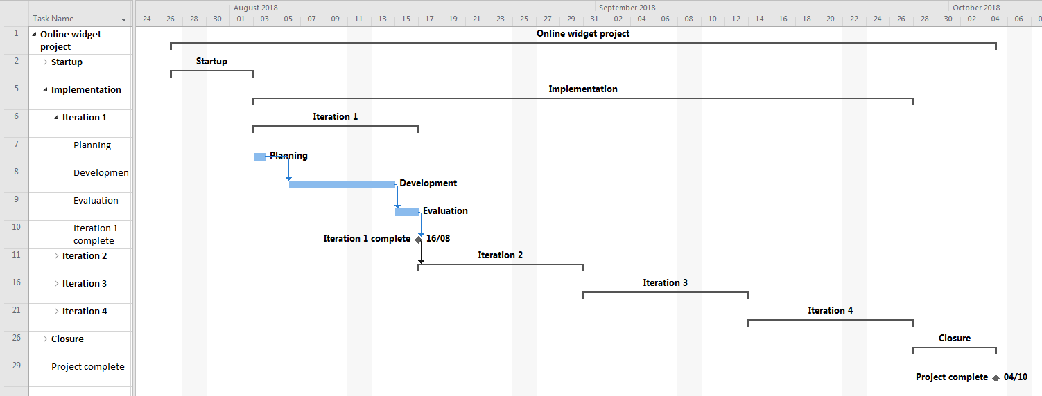 Fig. 5. Gantt chart showing internal structure of an iteration