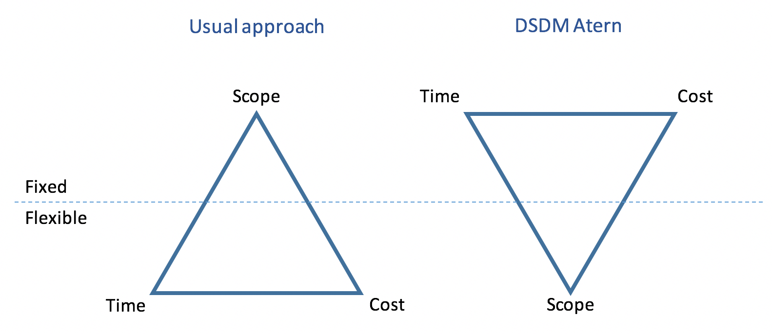 Fig. 1. The Iron Triangle