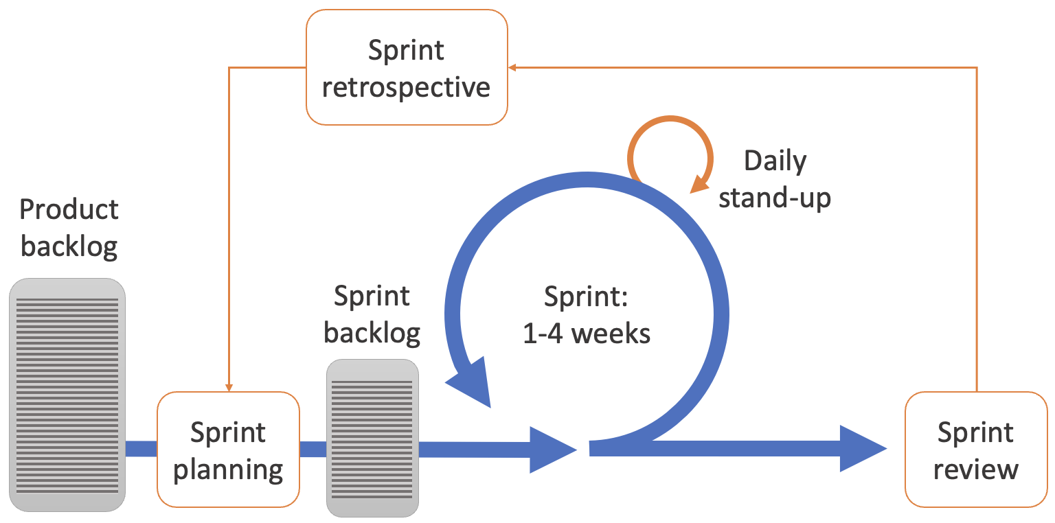 Fig. 1: The Scrum framework (<a href="https://www.scrum.org/learning-series/what-is-scrum">Scrum.org</a>)