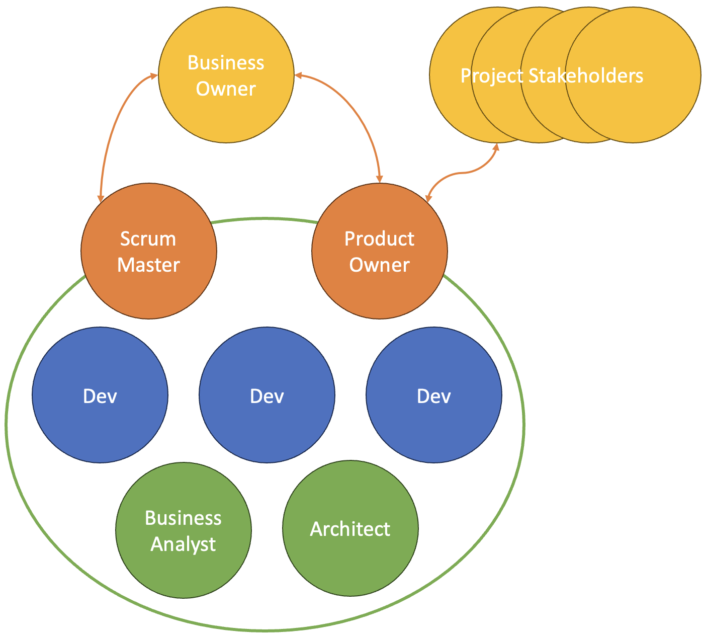 Fig. 2: The Scrum team