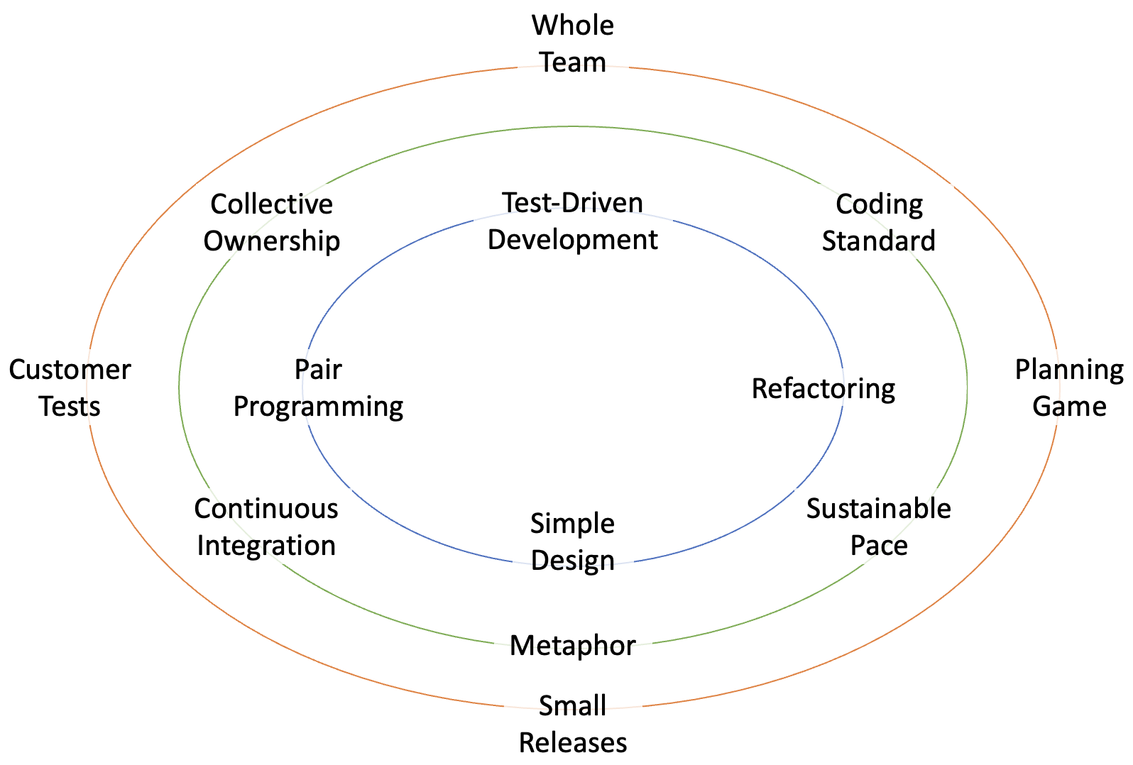 Fig. 1. XP practices