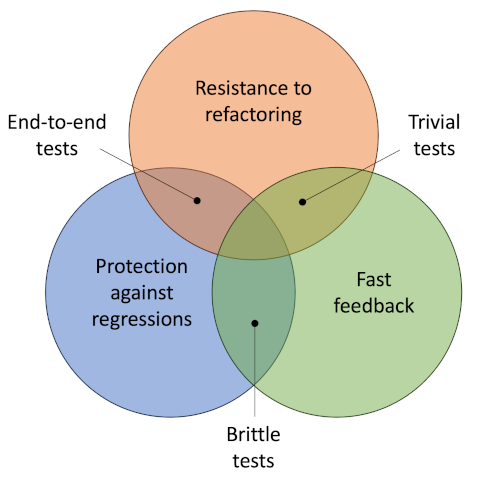 Fig. 3: Unit test value (<a href="https://napier.primo.exlibrisgroup.com/permalink/44NAP_INST/13v8mut/alma9923667243102111">Khorikov, 2020</a>)