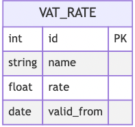 Fig. 7: VAT rate table