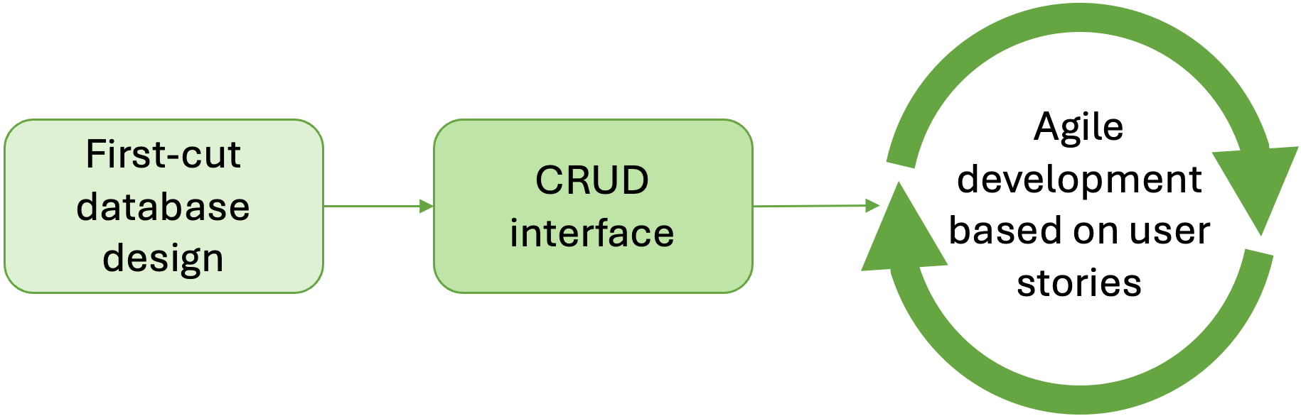 Fig. 5: CRUD-first design strategy