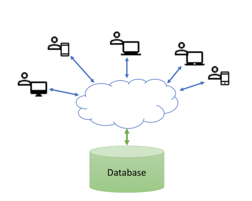 Fig. 5: Multi-user database access