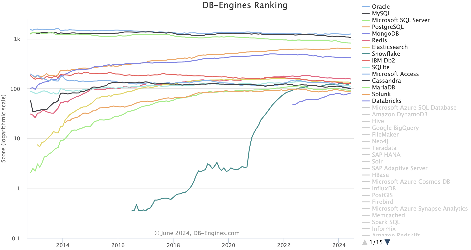 Fig. 2: Popularity of database engines (<a href="https://db-engines.com/en/ranking_trend">dbengines.com</a>)