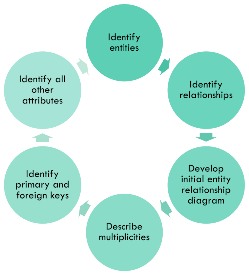 Fig. 2: Entity relationship modelling