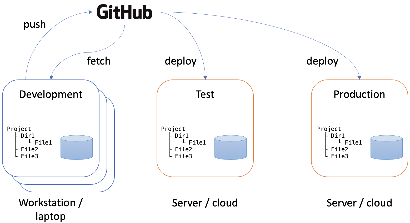 Fig. 1: System environments