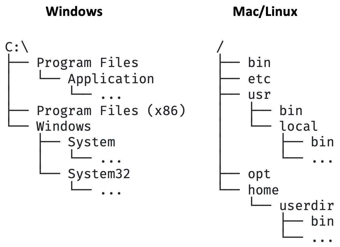 Fig. 2: File systems on Windows and Mac/Linux