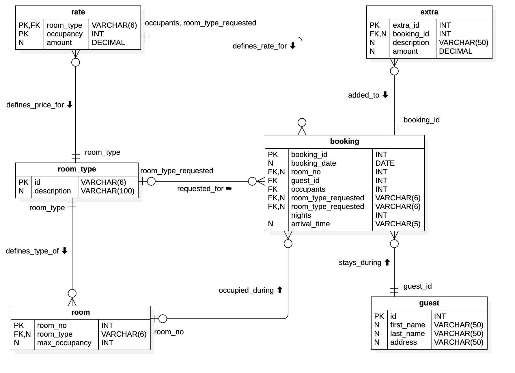 Fig. 3: A simple hotel management database