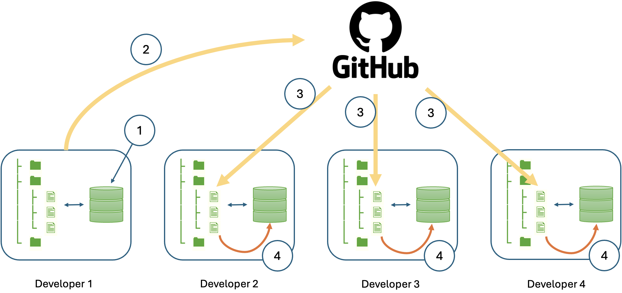 Fig. 4: Visualising the database migration problem